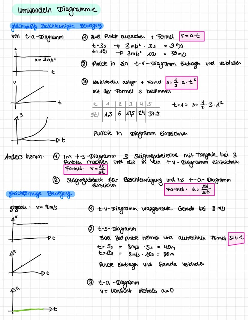 PHYSIK KLAUSUR
Darstellung von Bewegungen in Diagrammen
+-s-Diagramm zeit-Ct-'
-Diagramm
Anstieg des Graphen bedeutet Entfernung vom Ausgang