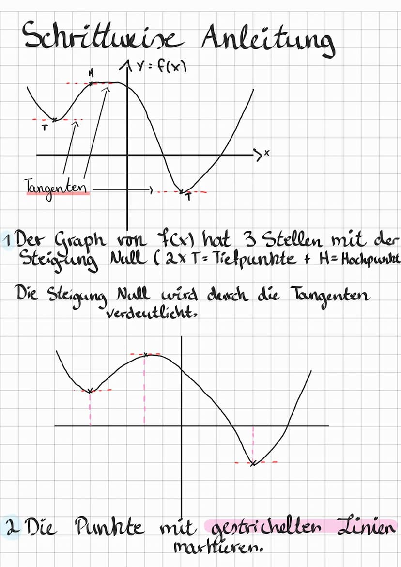 Graphischer Ableiten
Allgemeine Fakten
Dort wo der Graph von fex) keine Sleigung hat,
hat der Graph von f'(x) seine Nullstellen
• In den Ber