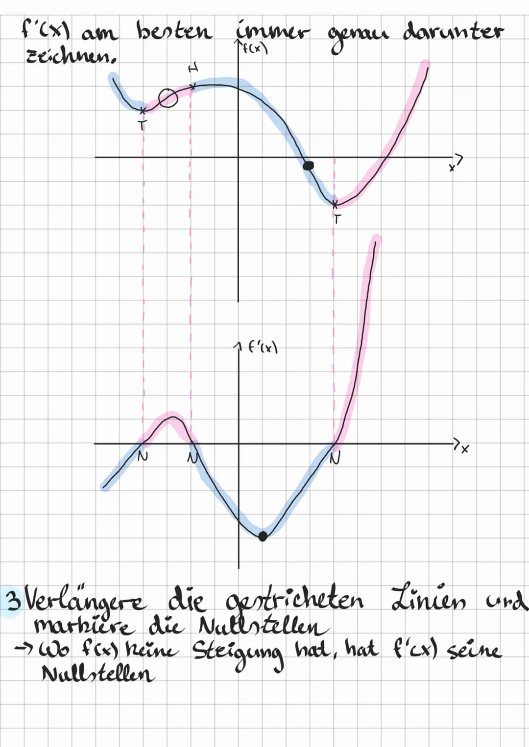 Graphischer Ableiten
Allgemeine Fakten
Dort wo der Graph von fex) keine Sleigung hat,
hat der Graph von f'(x) seine Nullstellen
• In den Ber