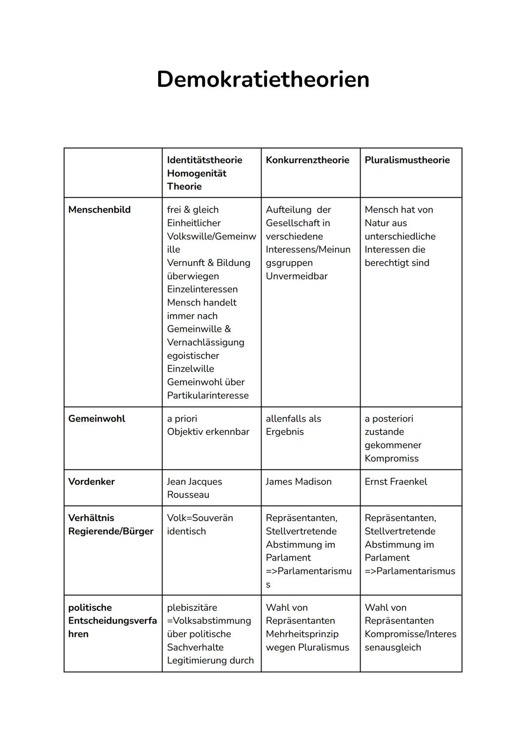 Menschenbild
Gemeinwohl
Vordenker
Verhältnis
politische
Entscheidungsverfa
Demokratietheorien
hren
Identitätstheorie
Homogenität
Theorie
fre