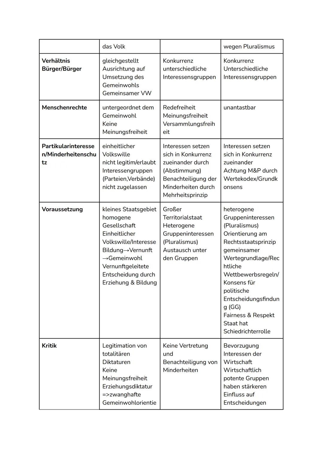 Menschenbild
Gemeinwohl
Vordenker
Verhältnis
politische
Entscheidungsverfa
Demokratietheorien
hren
Identitätstheorie
Homogenität
Theorie
fre