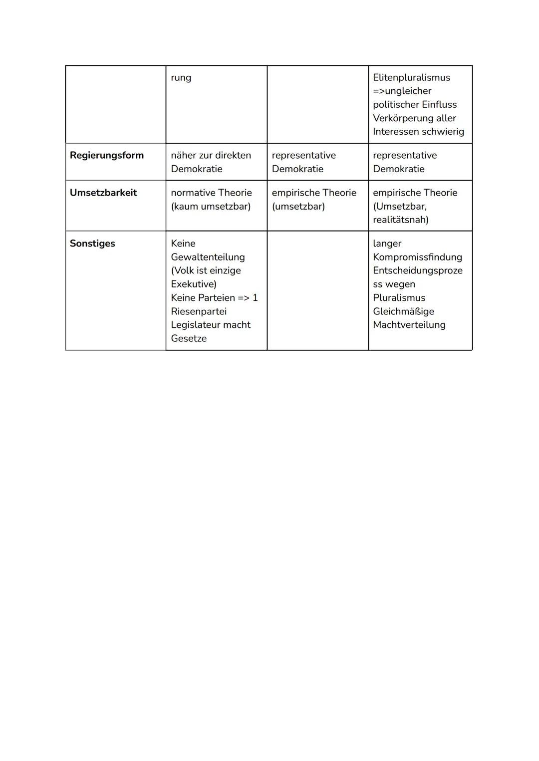 Menschenbild
Gemeinwohl
Vordenker
Verhältnis
politische
Entscheidungsverfa
Demokratietheorien
hren
Identitätstheorie
Homogenität
Theorie
fre