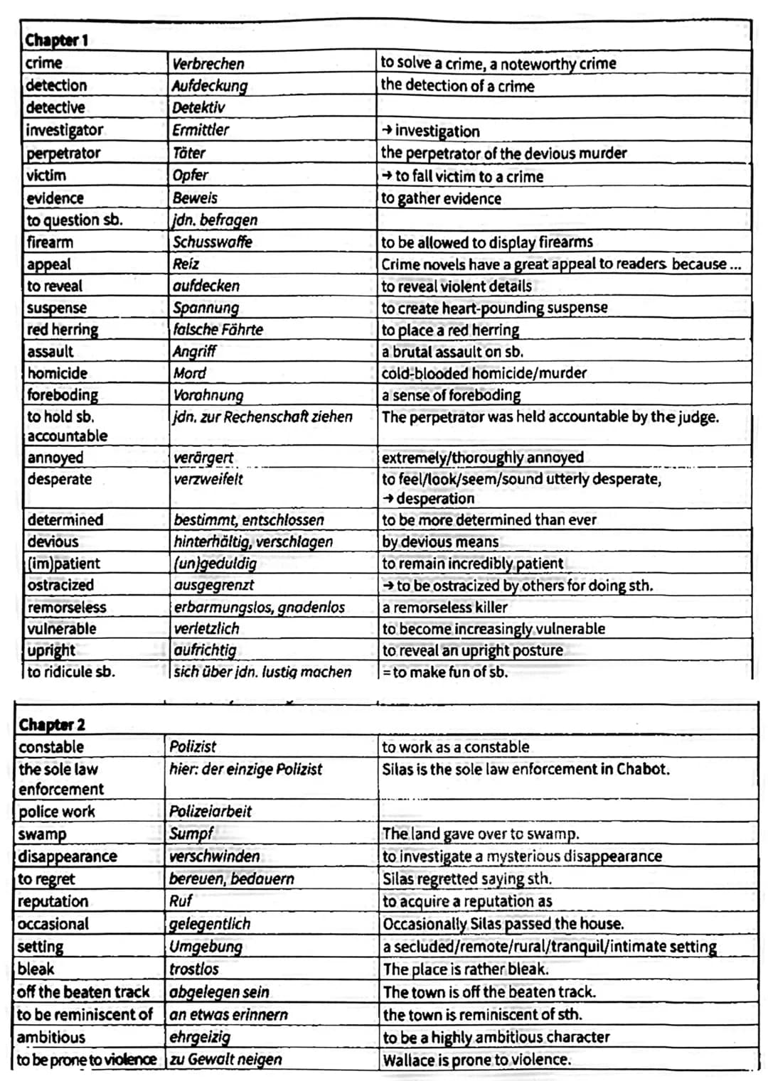 English
redneck
hillbilly
white trash (coll.)
inge
adversity
kudzu
crooked
rural
despair
Bible Belt
to ridicule
appreciation
Vocabulary List