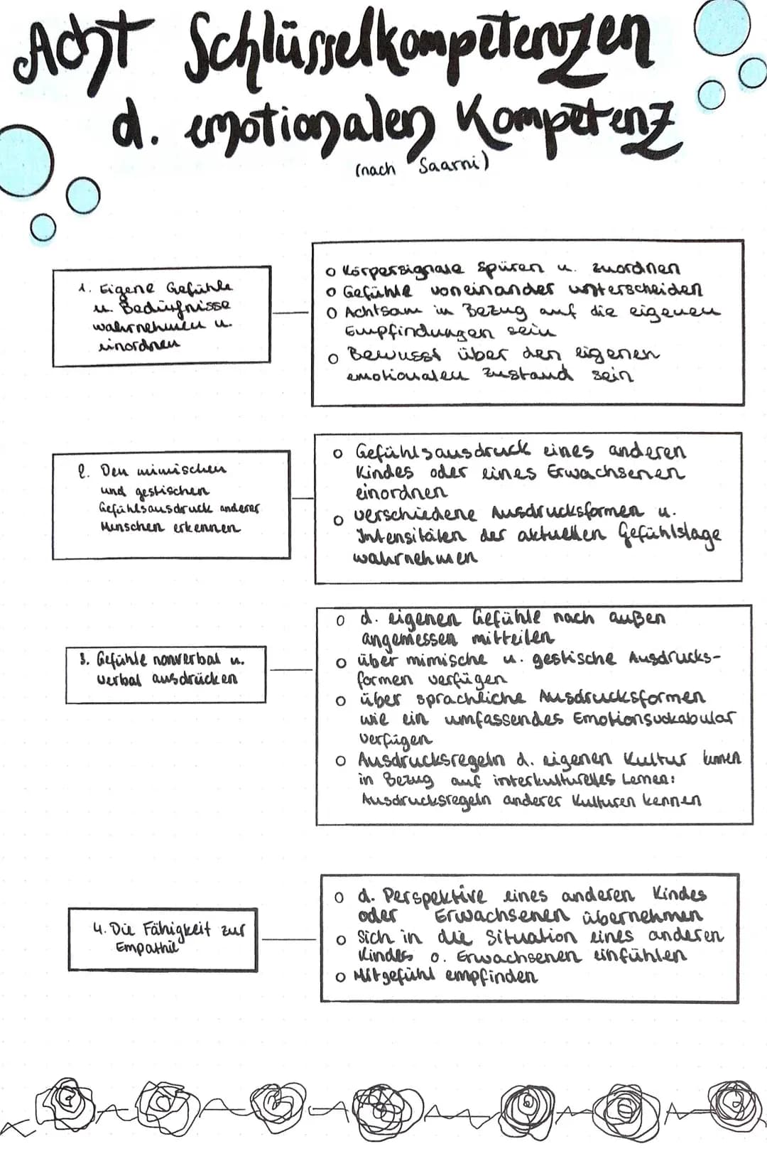 Acht Schlüsselkompetenzen
d. emotionalen Kompetenz
1. Eigene Gefühle
u.Bedürfnisse
wahrnehmen u.
einordnen
2. Den mimischein
und gestischen
