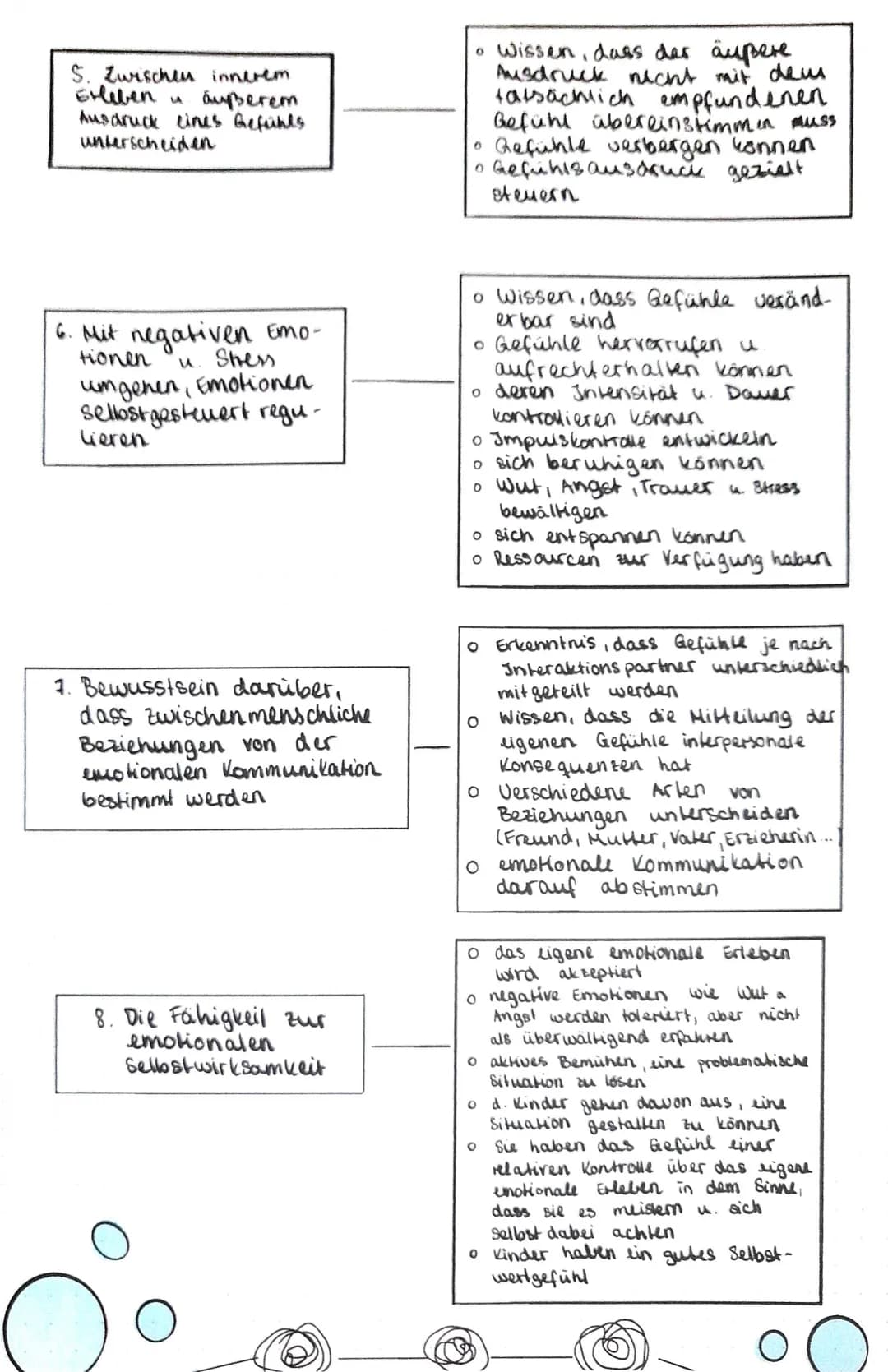 Acht Schlüsselkompetenzen
d. emotionalen Kompetenz
1. Eigene Gefühle
u.Bedürfnisse
wahrnehmen u.
einordnen
2. Den mimischein
und gestischen
