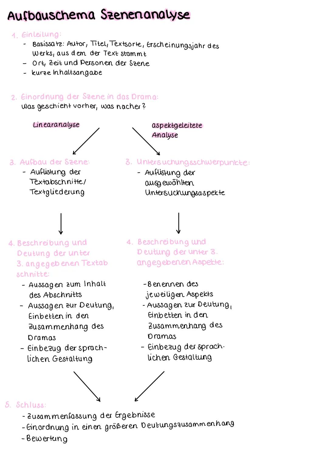 Inhaltsübersicht Lernzettel
1. Hintergründe
historischer Kontext
Büchner
Kunsttheorie
Woyzeck: offenes Drama
Weltbilder
2. Das Drama
Inhalts