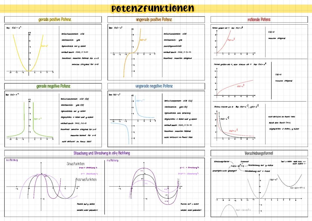 Potenzfunktionen 