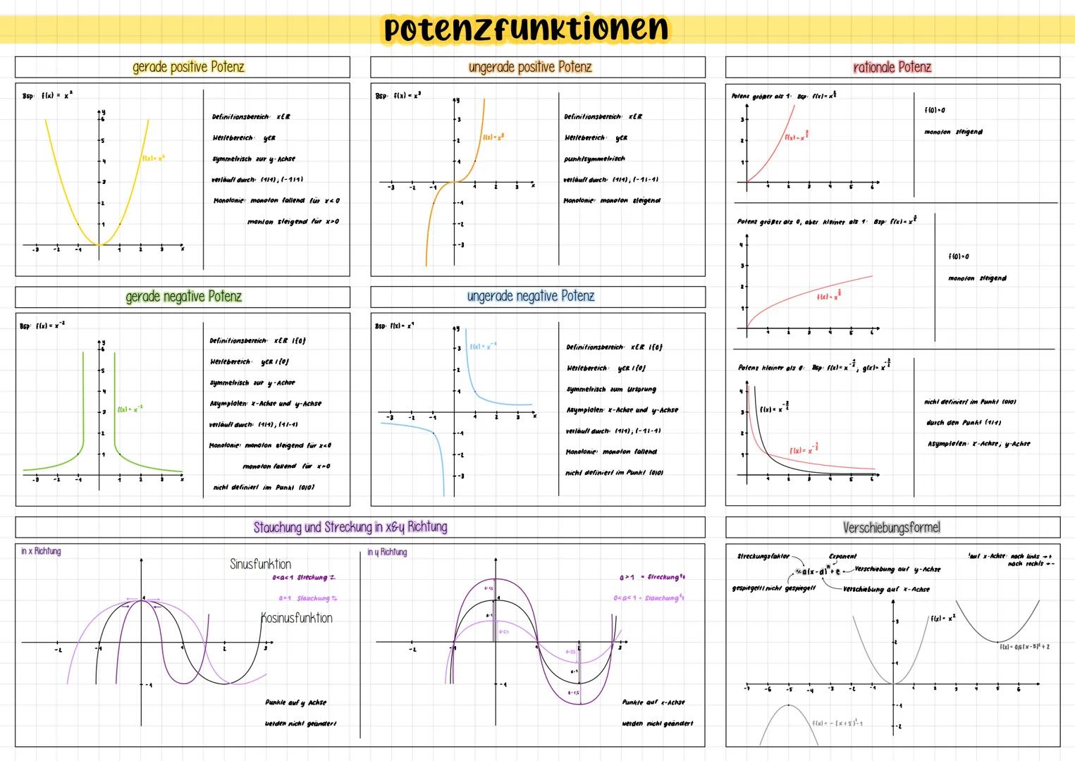 Bsp f(x) = x²
Bsp: f(x)=x2
4
in x Richtung
→
12
-2
gerade positive Potenz
Definitionsbereich XER
(x)=x²
Herlebereich YER
symmetrisch aur y-A