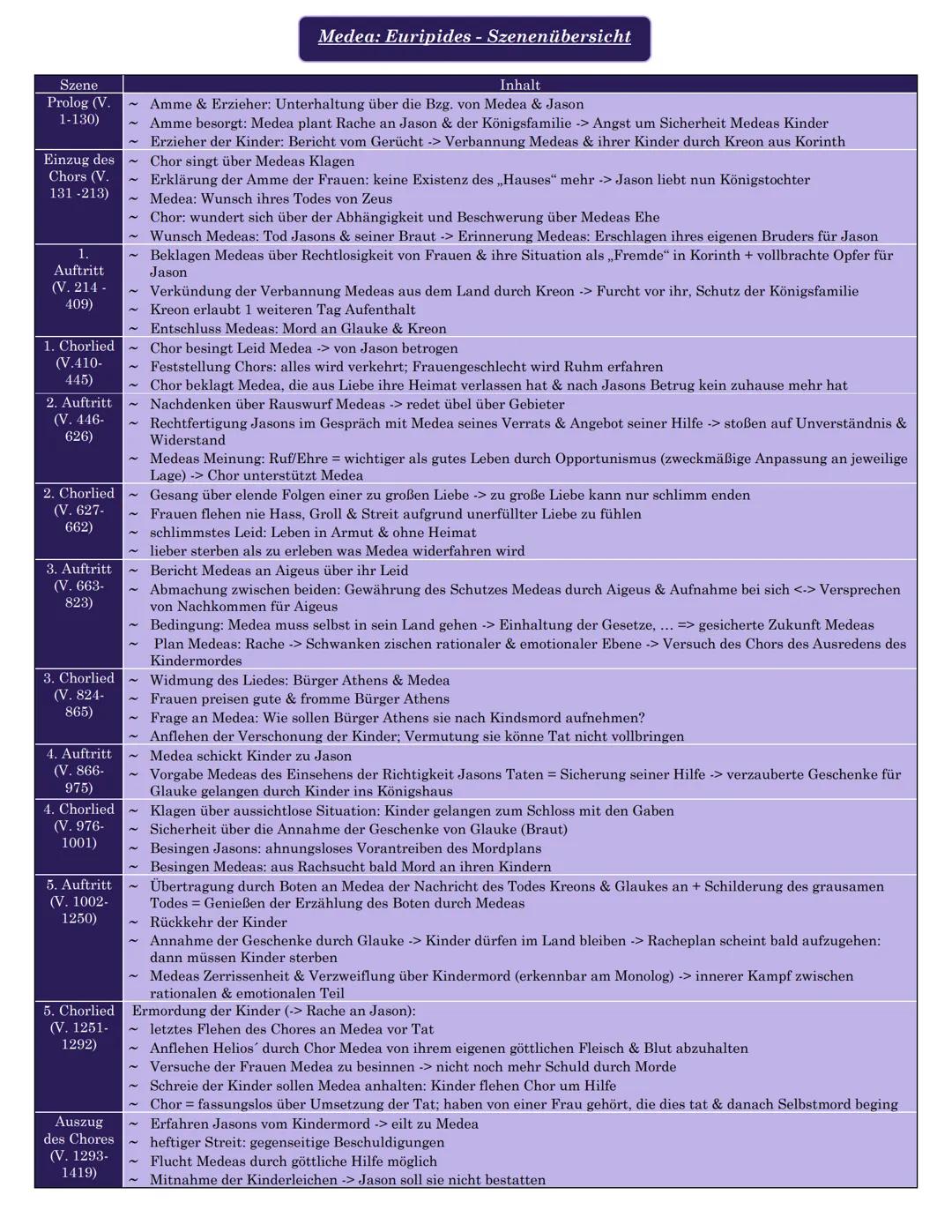 Medea: Euripides - Szenenübersicht

Szene
Prolog (V.
1-130)
Einzug des
Chors (V.
131-213)
1.
Auftritt
(V. 214-
409)
1. Chorlied
(V.410-
445)