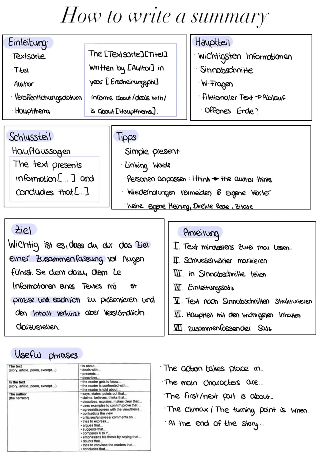 Einleitung
Textsorte
• Titel
Author
Veröffentlichungsdatum
•Hauptthema
How to write a summary
Hauptteil
· wichtigsten Informationen
Sinnabsc