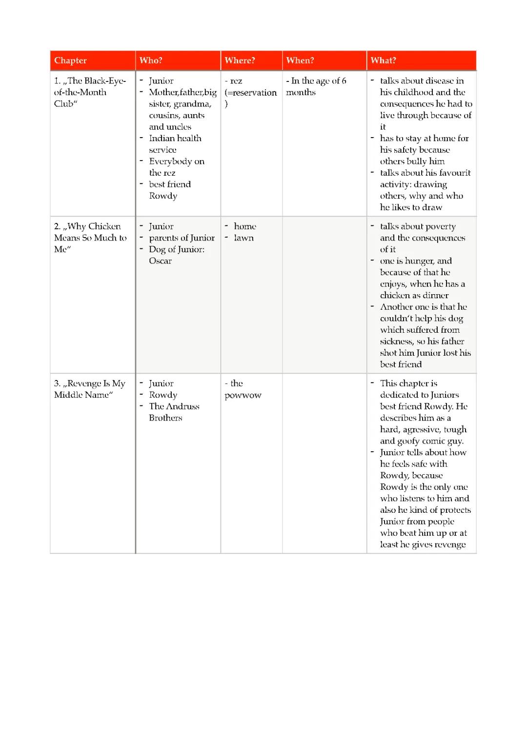 The Absolutely True Diary of a Part-Time Indian Summary & Notes (All Chapters)