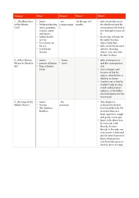 Know The Absolutely True Diary of a Part-Time India  thumbnail