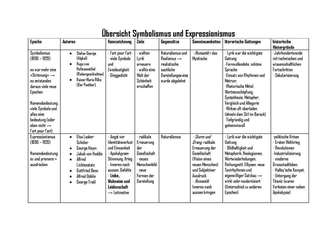 Symbolismus und Expressionismus: Merkmale, Literatur und Kunst einfach erklärt