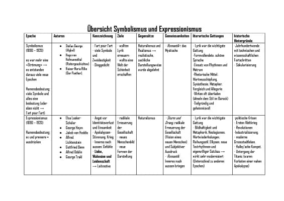 Know Übersicht Expressionismus und Symbolismus thumbnail