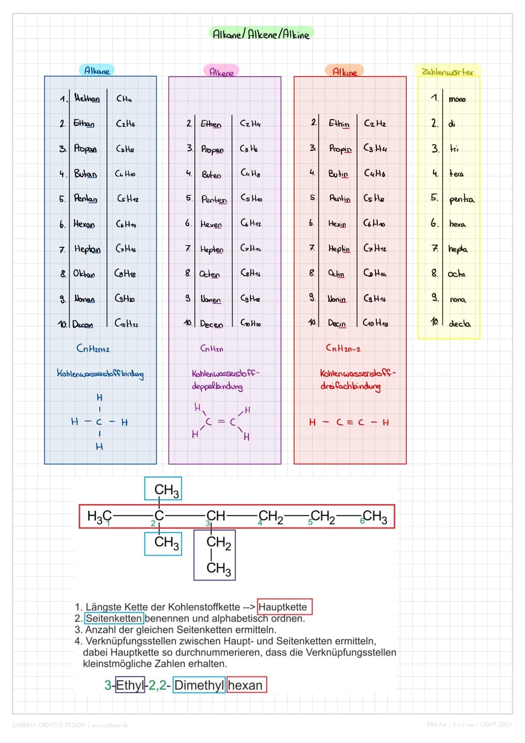 1.
Alkane
Methan
2. Ethan
3. Propan
4. Butan
5. Pentan
6. | Hexan
7 Heptan
8. Oktan
9. Nonan
10. Decan
CH4
C₂H6
U H
(3H8
(4 H 10
CsH12
C6H14