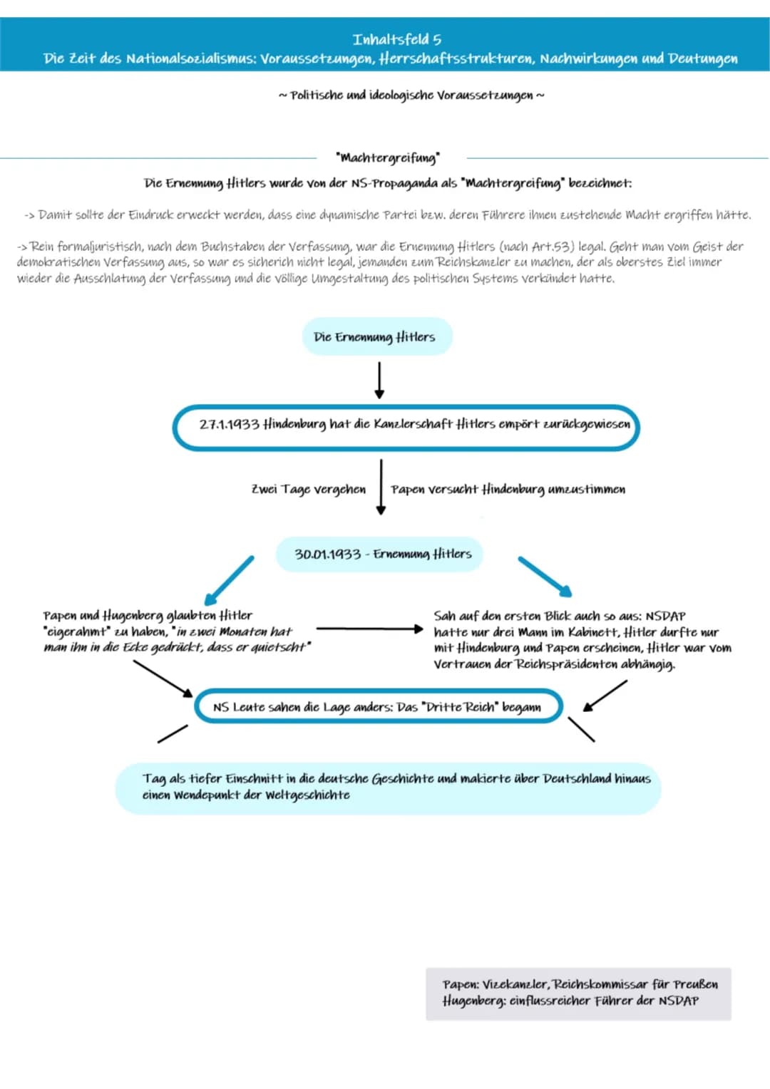 Inhaltsfeld 5
Die Zeit des Nationalsozialismus: Voraussetzungen, Herrschaftsstrukturen, Nachwirkungen und Deutungen
~Politische und ideologi