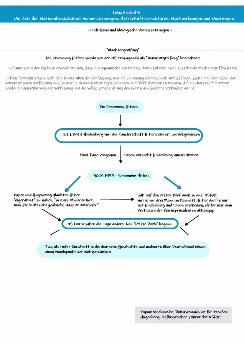 Inhaltsfeld 5
Die Zeit des Nationalsozialismus: Voraussetzungen, Herrschaftsstrukturen, Nachwirkungen und Deutungen
~Politische und ideologi