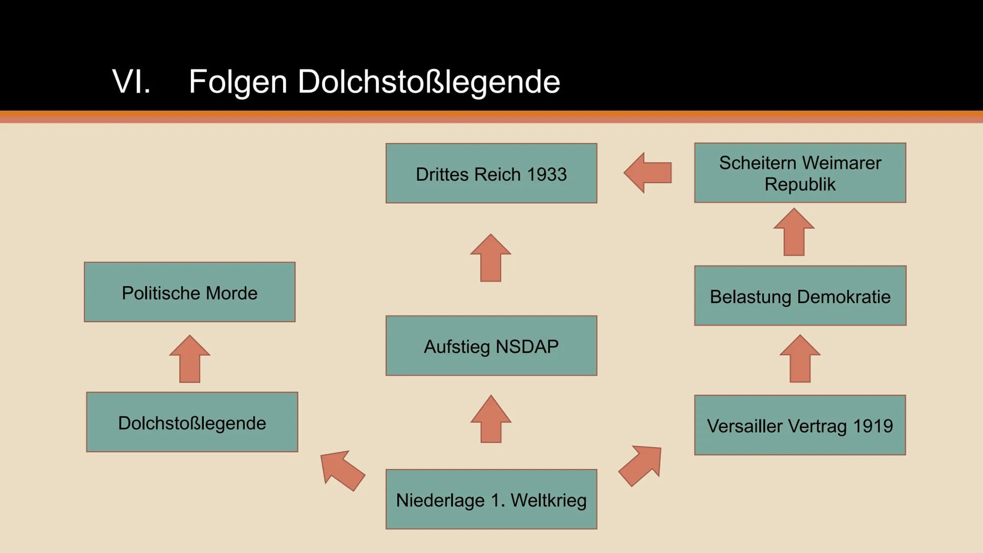 Machtergreifung und
Dolchstoßlegende ●
1. Weltkrieg: 1914-1918
Feldmarschall Paul von Hindenburg und General Erich Ludendorff
Novemberrevolu