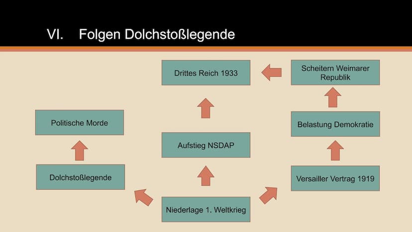 Machtergreifung und
Dolchstoßlegende ●
1. Weltkrieg: 1914-1918
Feldmarschall Paul von Hindenburg und General Erich Ludendorff
Novemberrevolu