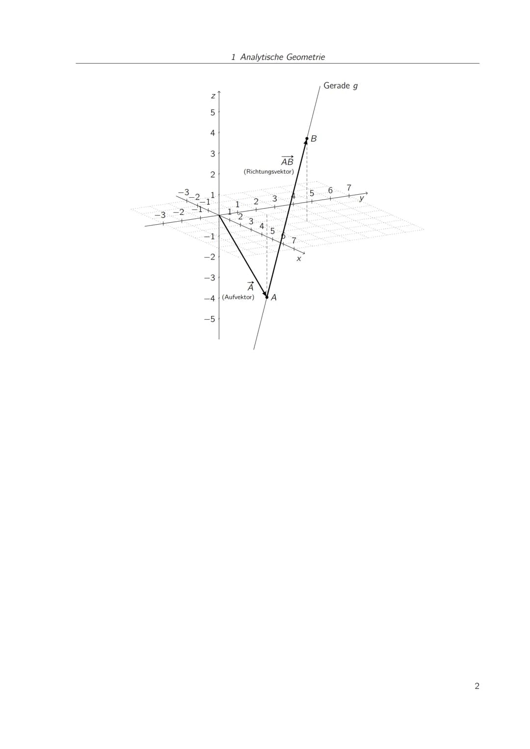 
<h2 id="geradenundebenenimraumaufstellenparameterform">Geraden und Ebenen im Raum aufstellen (Parameterform)</h2>
<p>Eine allgemeine Gerade
