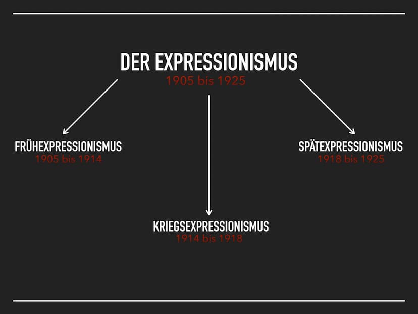 DER EXPRESSIONISMUS
1905 - 1925 DIE KUNST [DES EXPRESSIONISMUS]
GIBT NICHT DAS SICHTBARE
WIEDER, SONDERN MACHT
SICHTBAR.
Paul Klee DIE GLIED