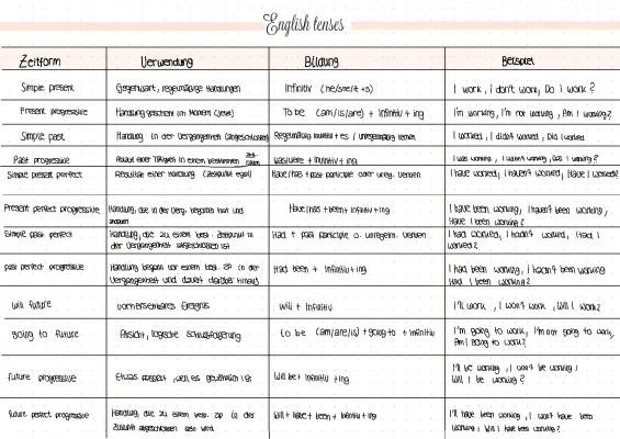 Know English Tenses thumbnail