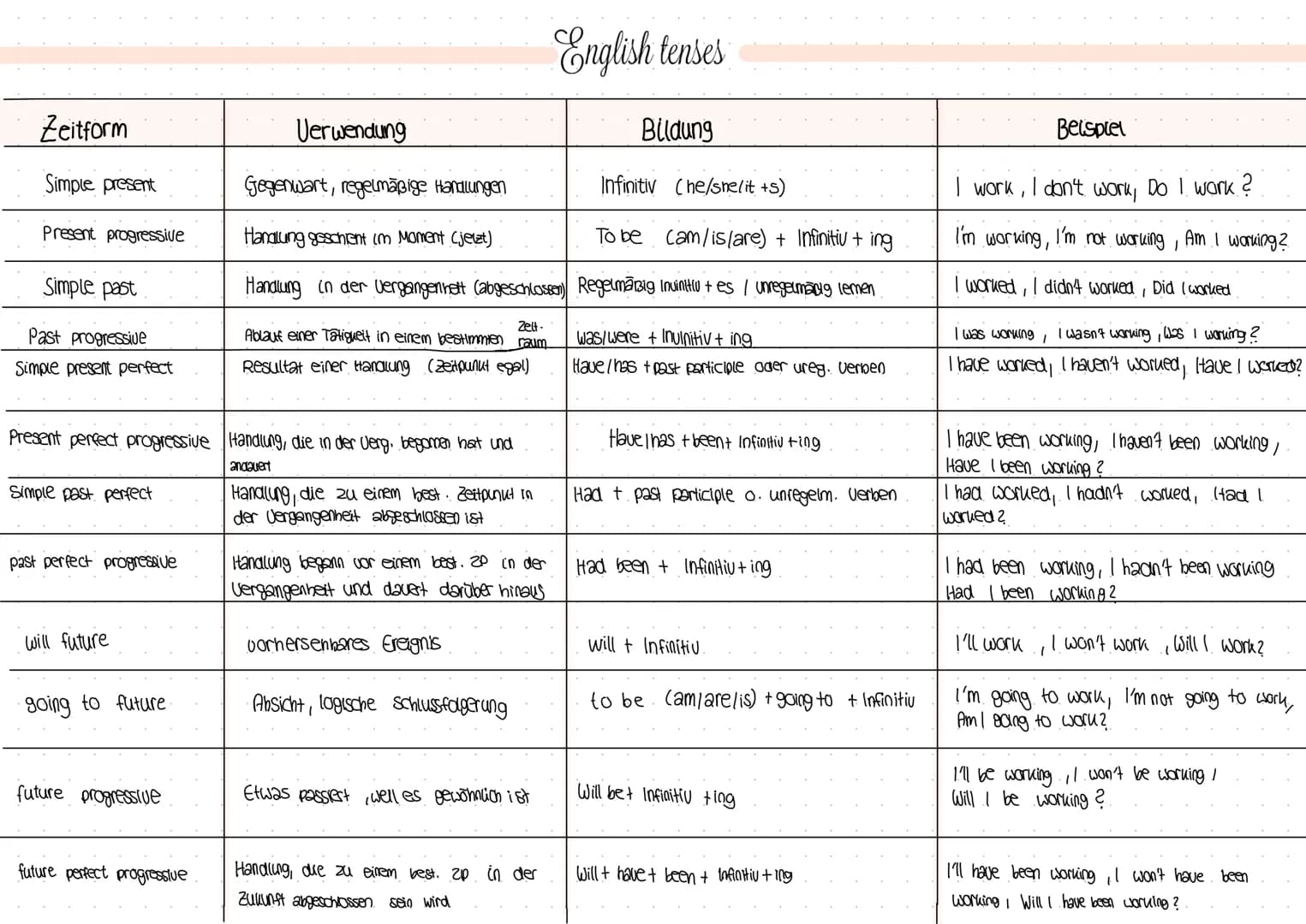 Zeitform
Simple present
Present progressive
Simple past
Past progressive
Simple present perfect
Simple past perfect
past perfect progressive