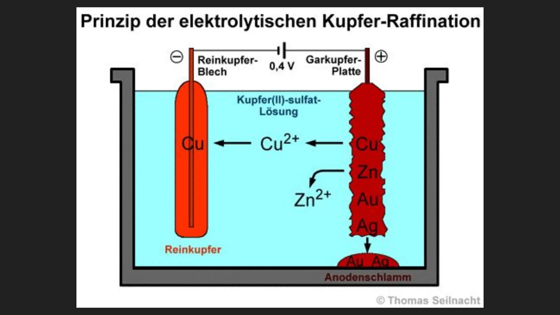 Kupferraffination Eigenschaften
rötlich glänzend
ist wiederverwendbar
Reinkupfer: relativ weich, zäh, gut schmiedbar und dehnbar
nach Silber