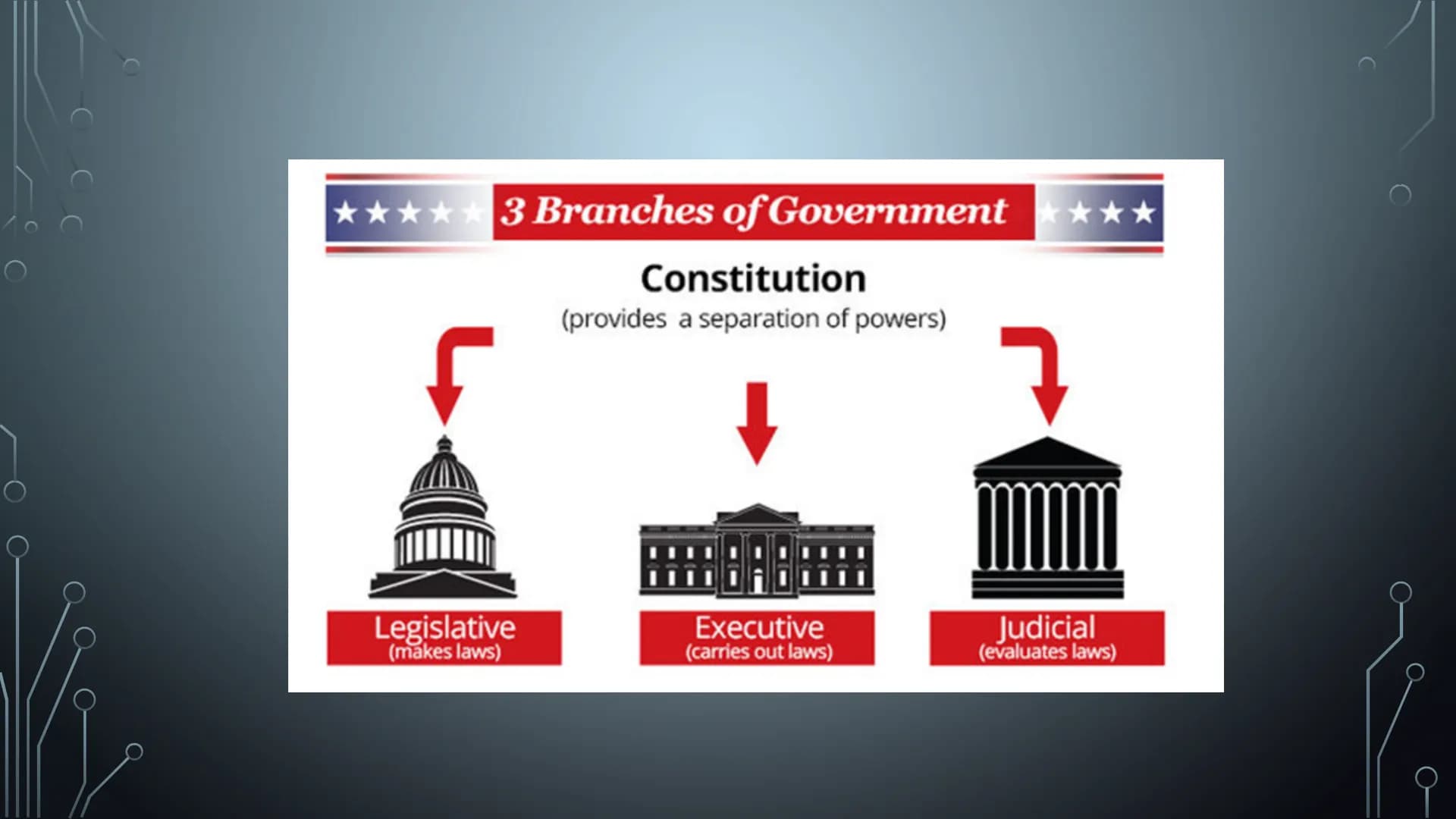 POLITICAL
SYSTEM OF THE
USA
THE POLITICAL SYSTEM USA
FROM VICTORIA AXT MAIN POLITICAL INSTITUATIONS/THEIR POWER
• USA is a federal constitut
