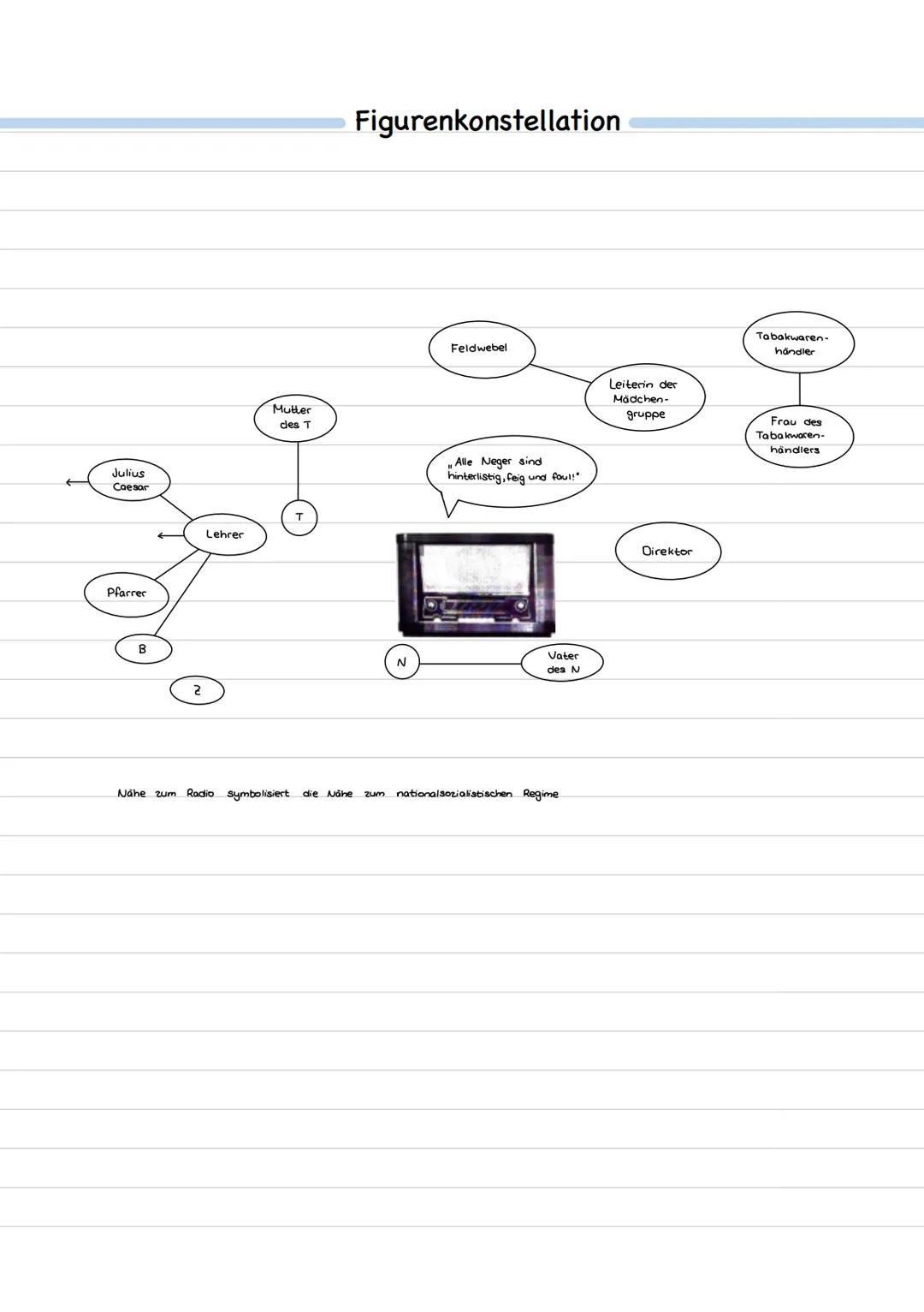 Figurenkonstellation

Julius
Caesar

Lehrer

Pfarrer
B
2

Feldwebel

Mutter
des T

Alle Neger sind
hinterlistig, feig und foul!"

Leiterin d