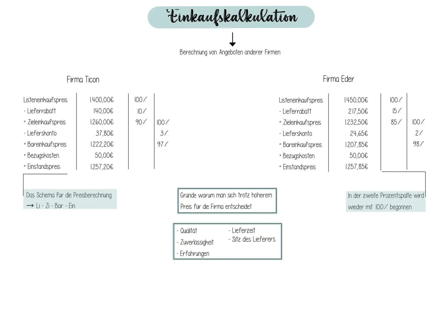 Firma Ticon
Listeneinkaufspreis
- Lieferrabatt
= Zieleinkaufspreis
- Lieferskonto
=
- Bareinkaufspreis
+ Bezugskosten
= Einstandspreis
1.400