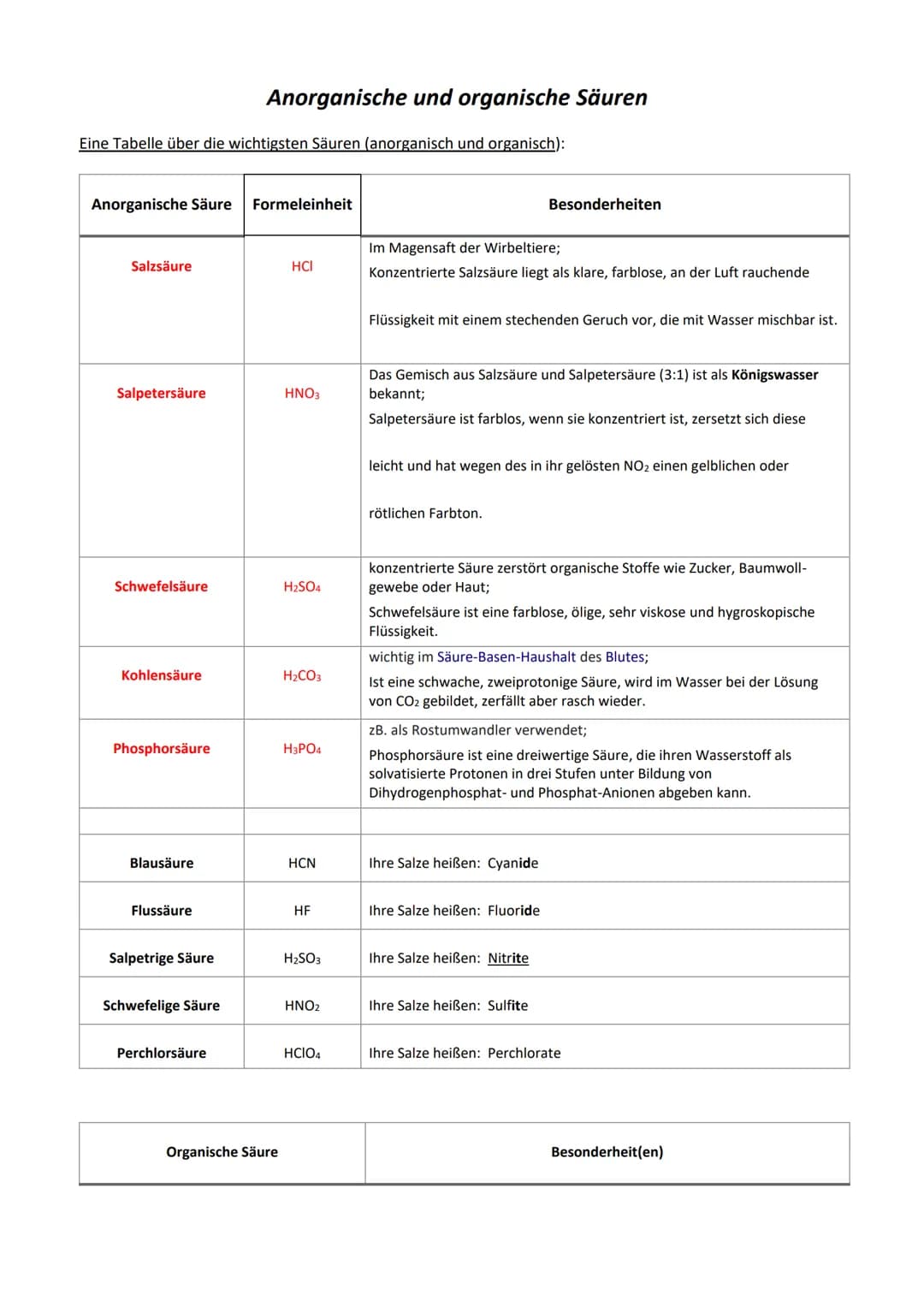 Eine Tabelle über die wichtigsten Säuren (anorganisch und organisch):
Anorganische Säure Formeleinheit
Salzsäure
Salpetersäure
Schwefelsäure