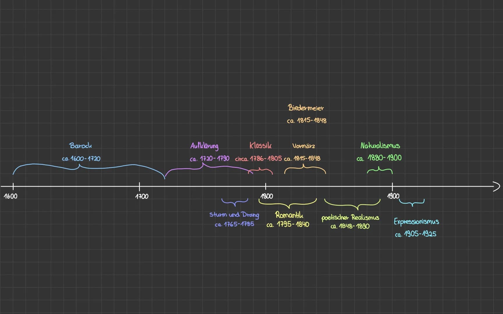 1600
Barock
ca. 1600-1720
1700
Aufklärung
Klassik
Vormärz
ca. 1720-1790 circa. 1786-1805 ca. 1815-1848
1800
Biedermeier
ca. 1815-1848
Sturm 