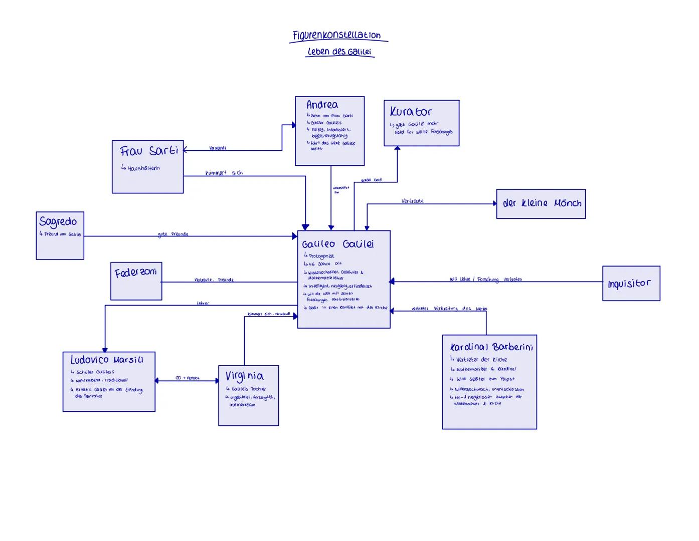 # Figurenkonstellation
## Leben des Galilei

Sagredo

4 Freund von Galilei

Frau Sarti

L↳ Haushälterin

guta Freunde

Verwandt

kümmert sic