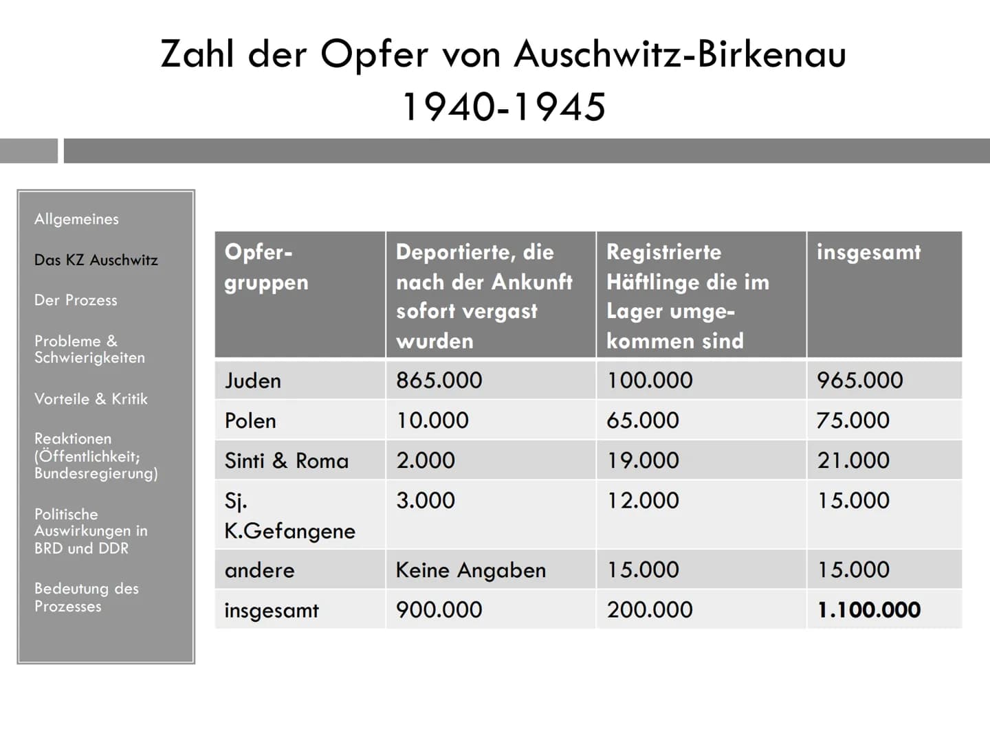 1
GFS Geschichte 16.12.2015
DER AUSCHWITZ-PROZESS DAS VERFAHREN UND SEINE FOLGEN
Allgemeines
Der Prozess beginnt am 20.12.1963 in Frankfurt 