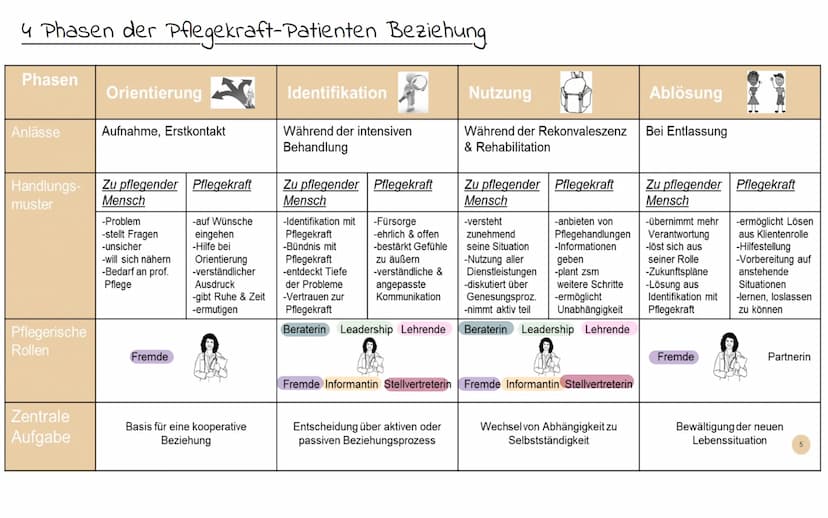 Das Pflegemodell
Dorothea
Wie definiert Orem den Menschen?
Orem geht davon aus, dass bei jedem Menschen eine kontinuierliche Selbsterhaltung