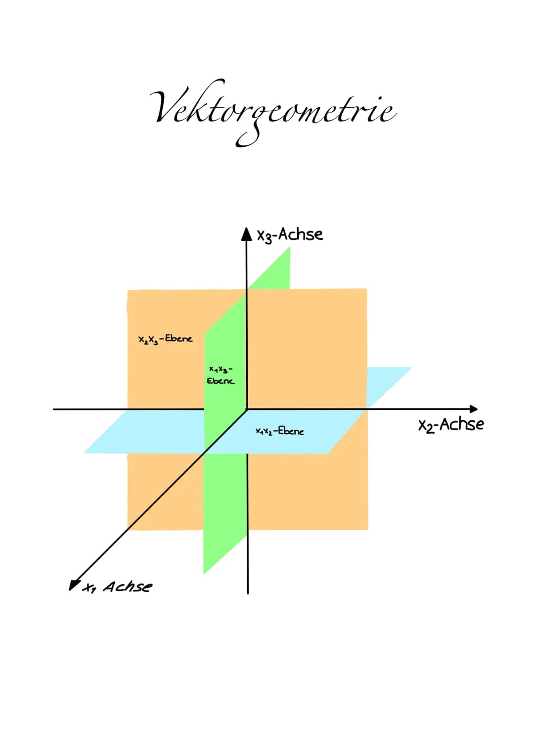 Vektorgeometrie
X₂X₂-Ebene
X₁ Achse
x1x3-
Ebene
4X3-Achse
x₁x₂-Ebene
X₂-Achse Grundlagen
Kartesisches Koordinatensystem
Lagebeziehungen
Anwe