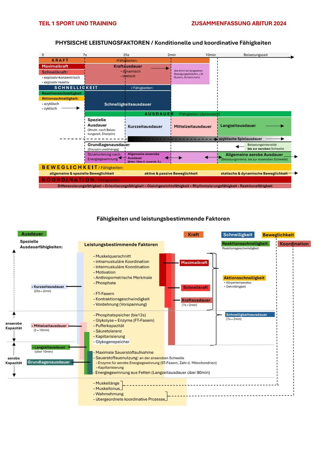 TEIL 1 SPORT UND TRAINING
ZUSAMMENFASSUNG ABITUR 2024

# 9. WECHSELWIRKUNGEN ZWISCHEN DEN
# KONDITIONELLE FÄHIGKEITEN, ZUSAMMENFASSUNG

## 9