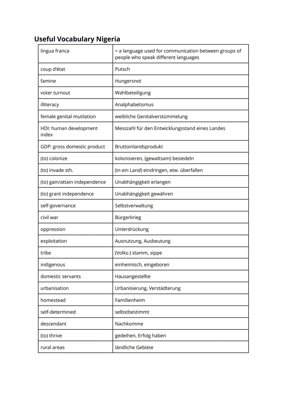 Useful Vocabulary Nigeria
lingua franca
coup d'état
famine
voter turnout
illiteracy
female genital mutilation
HDI: human development
index
G