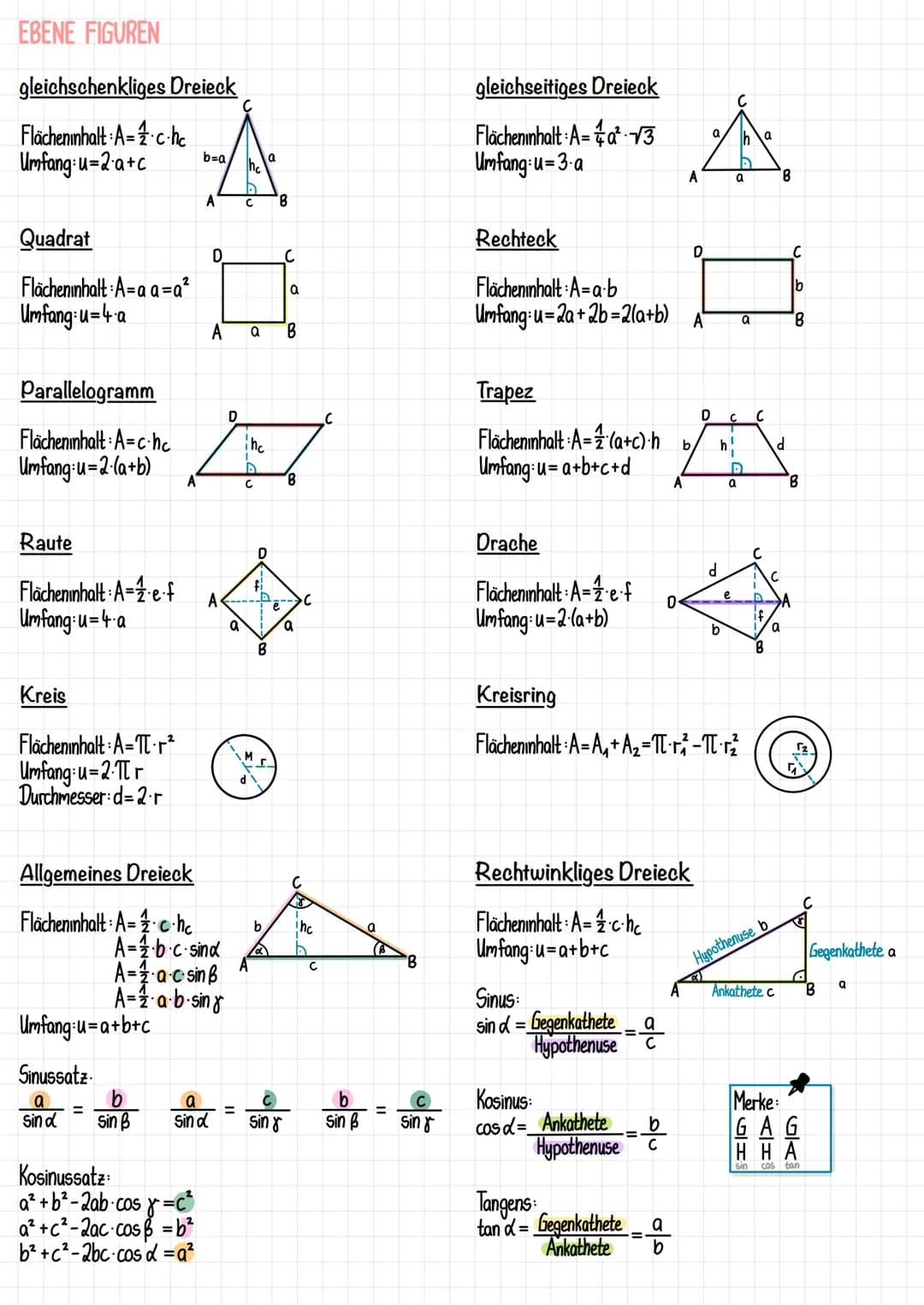 EBENE FIGUREN
gleichschenkliges Dreieck
Flächeninhalt A=chc
Umfang:u=2a+c
Quadrat
Flächeninhalt: A = a a=a²
Umfang:u=4a
Parallelogramm
Fläch