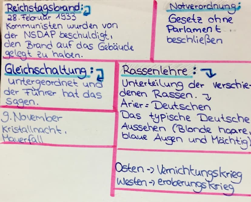 Reichstagsbrand:
28. Februar 1933
Kommunisten wurden von
der NSDAP beschuldigt.
den Brand auf das Gebäude
gelegt zu haben.
Gleichschaltung:
