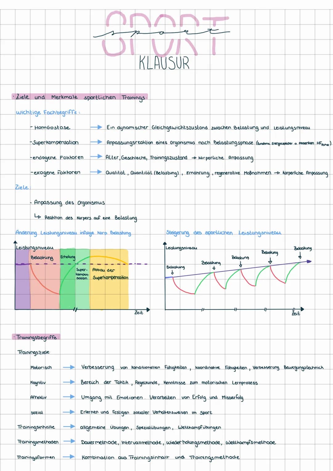 Ziele
·Ziele und Merkmale sportlichen Trainings:
wichtige Fachbegriffe:
-Homöostase
-Superkompensation
-endogene Faktoren
-exogene Faktoren
