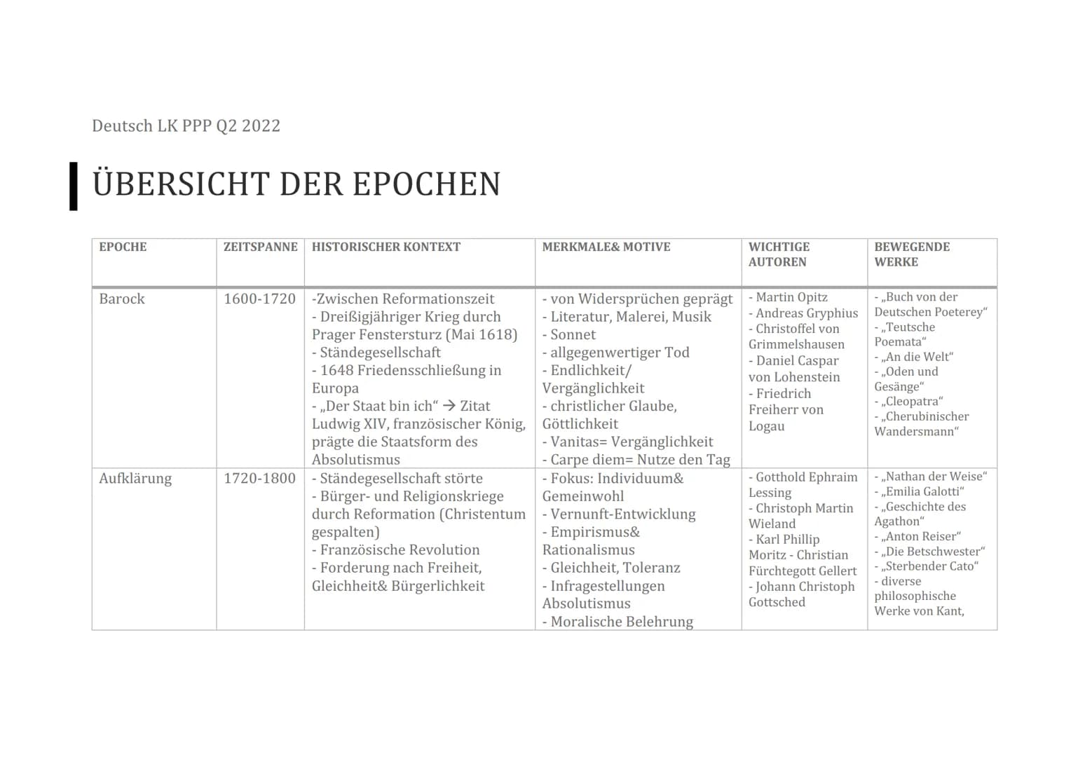 Deutsch LK PPP Q2 2022
ÜBERSICHT DER EPOCHEN
EPOCHE
Barock
Aufklärung
ZEITSPANNE HISTORISCHER KONTEXT
1600-1720
-Zwischen Reformationszeit
-