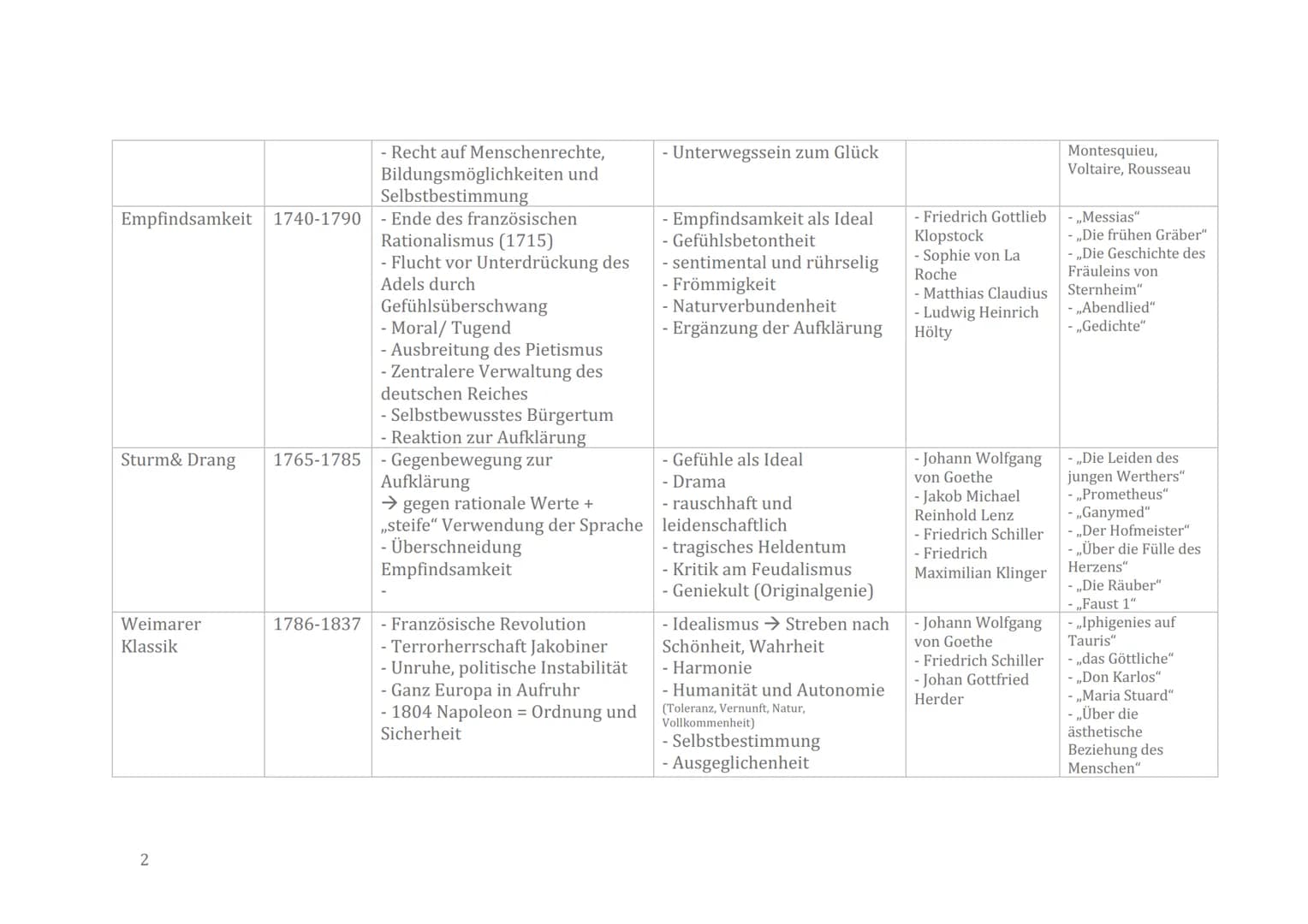 Deutsch LK PPP Q2 2022
ÜBERSICHT DER EPOCHEN
EPOCHE
Barock
Aufklärung
ZEITSPANNE HISTORISCHER KONTEXT
1600-1720
-Zwischen Reformationszeit
-