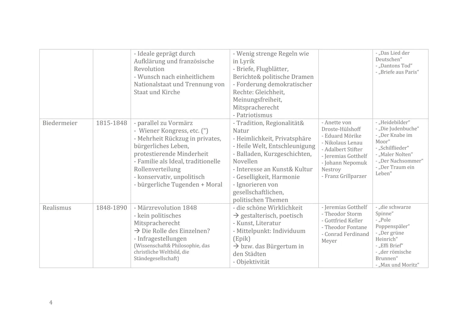 Deutsch LK PPP Q2 2022
ÜBERSICHT DER EPOCHEN
EPOCHE
Barock
Aufklärung
ZEITSPANNE HISTORISCHER KONTEXT
1600-1720
-Zwischen Reformationszeit
-