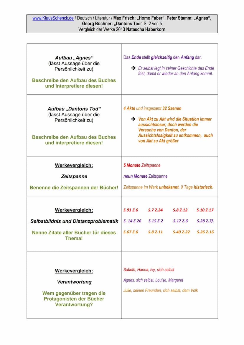 Kopiervorlage zum
Werkevergleich
Max Frisch
Homo faber
Ein Bericht
Werke:
Thema:
Verfasser der HA:
Schule:
Fach:
Fachlehrer:
C
Georg Büchner