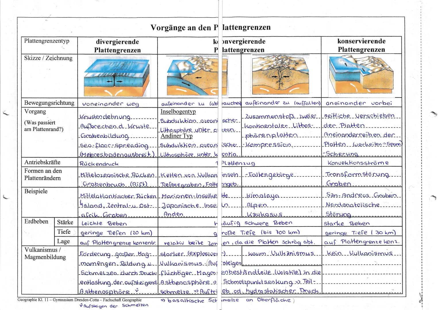 Plattengrenzentyp
Skizze / Zeichnung
Bewegungsrichtung
Vorgang
(Was passiert
am Plattenrand?)
Antriebskräfte
Formen an den
Plattenrändern
Be