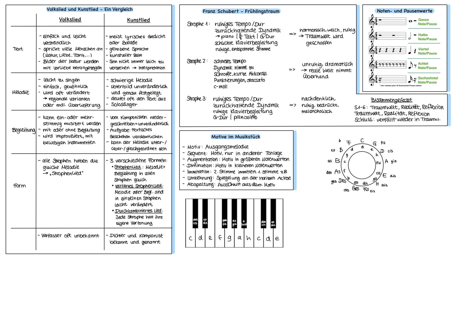 Italienische Begriffe
Lautstärken/Lautstärkeänderungen:
pianissimo
piano
mezzopiano
mezzoforte
forte
fortissimo
sehr leise
leise
mittelleise