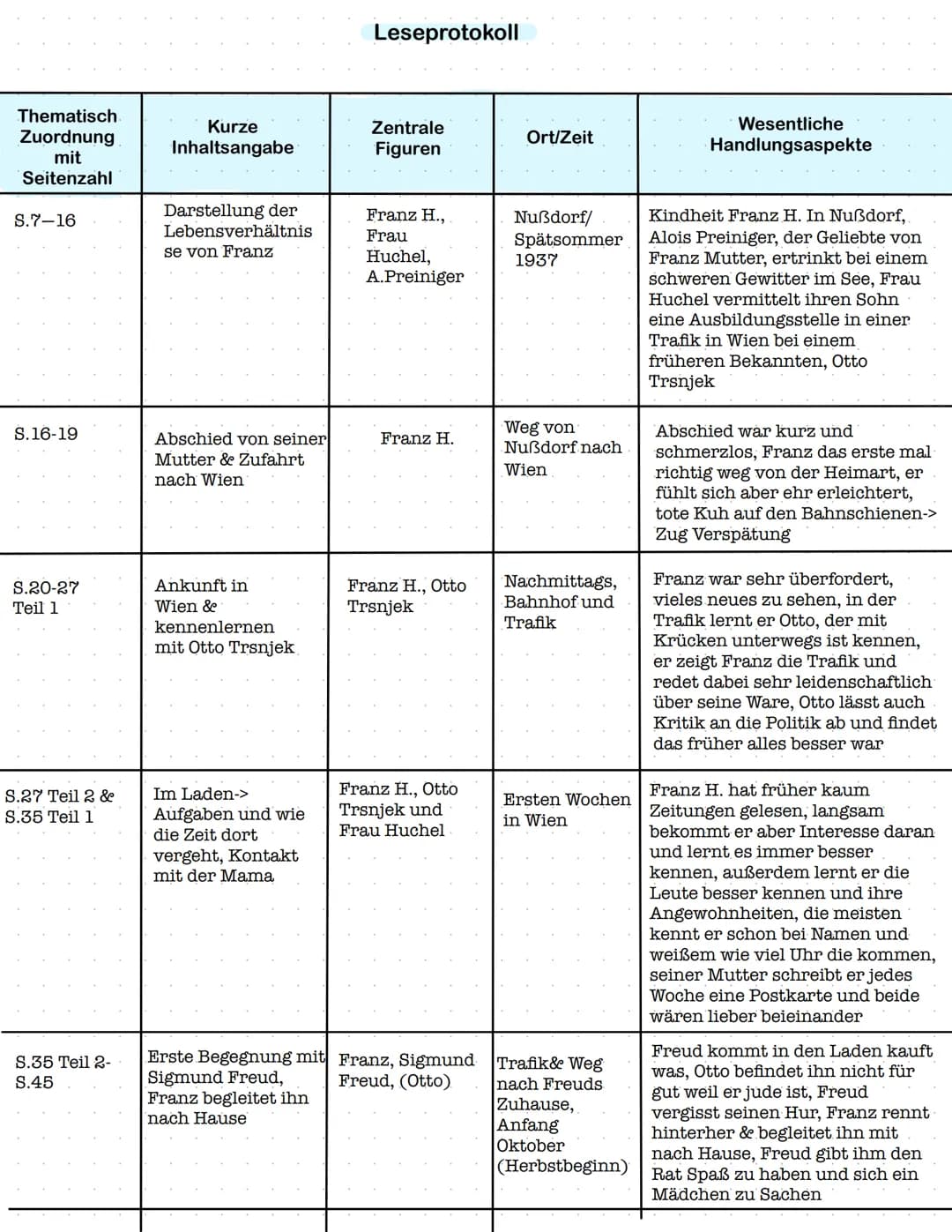 Robert Seethaler
Der Trafikant
ROMAN
KEIN & ABER Thematisch
Zuordnung
mit
Seitenzahl
S.7-16
S.16-19
S.20-27
Teil 1
S.27 Teil 2 &
S.35 Teil 1