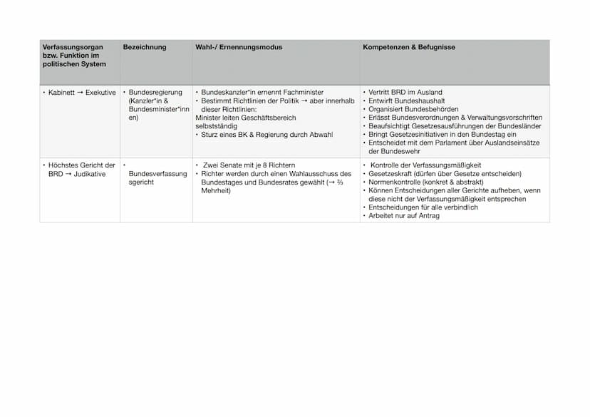 Die Verfassungsorgane der BRD
Bezeichnung
Verfassungsorgan
bzw. Funktion im
politischen System
• Parlament →
Legislative
• Parlamentarischer